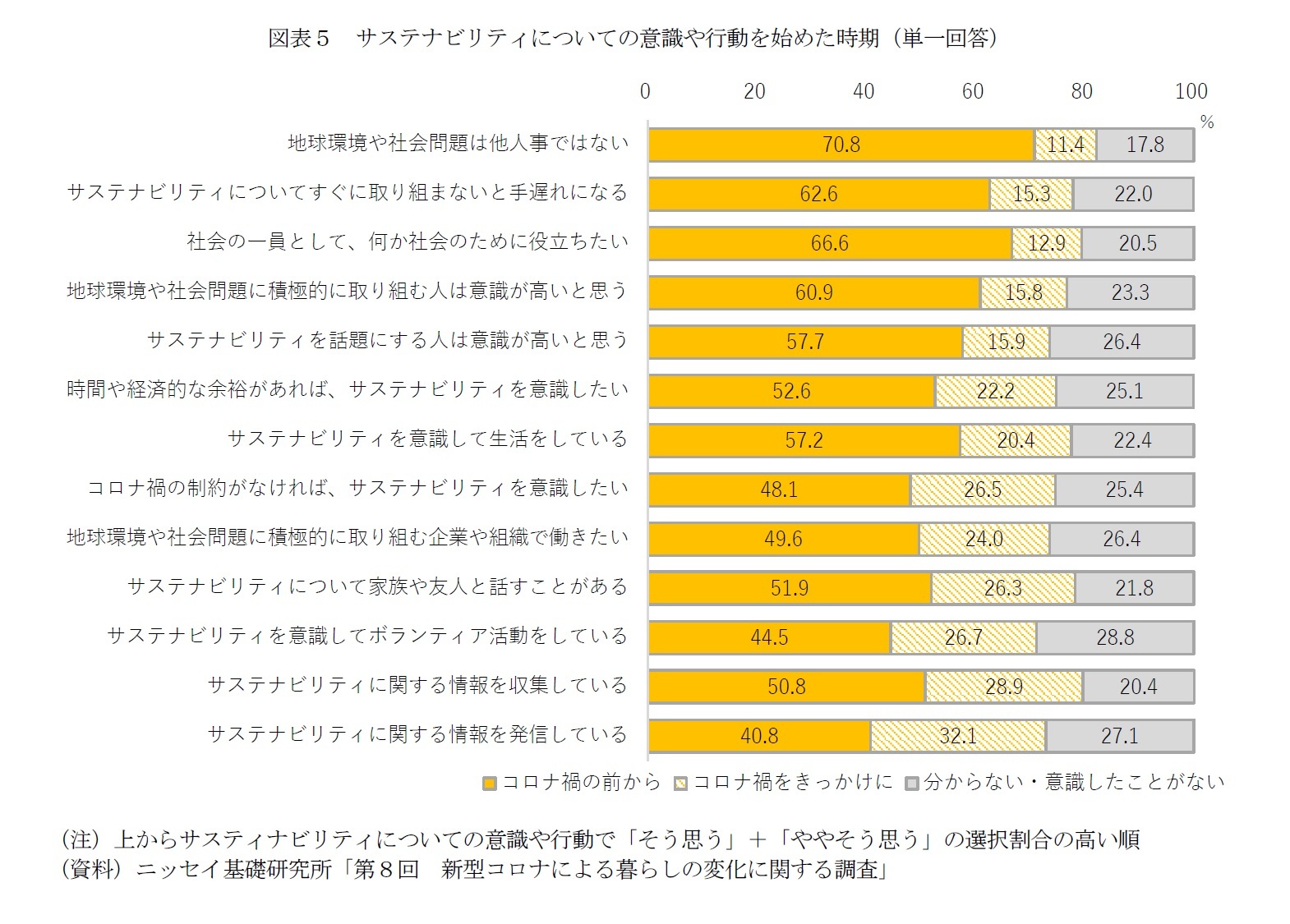 図表５　サステナビリティについての意識や行動を始めた時期（単一回答）