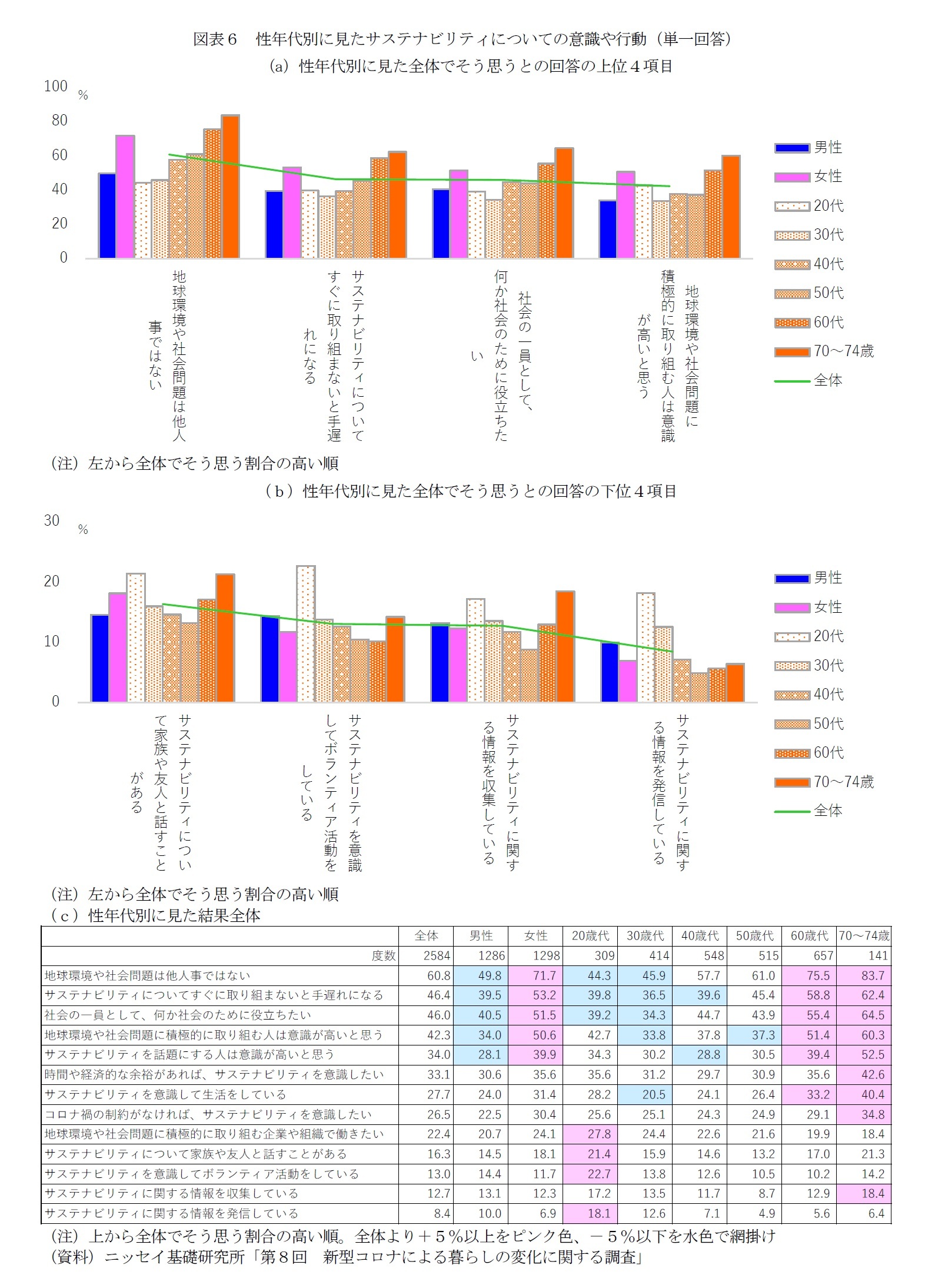 図表６　性年代別に見たサステナビリティについての意識や行動（単一回答）