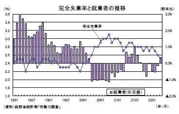 完全失業率と就業者の推移