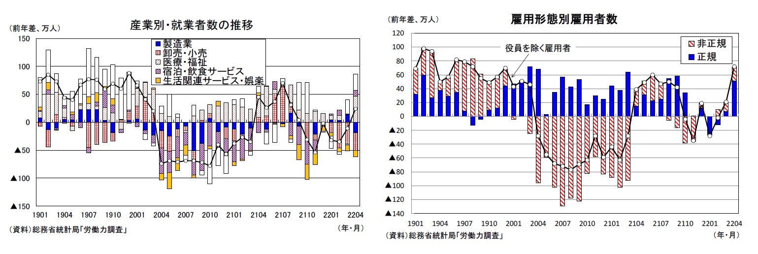 産業別・就業者数の推移/雇用形態別雇用者数