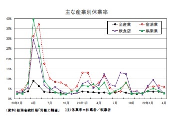 主な産業別休業率