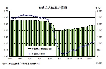 有効求人倍率の推移