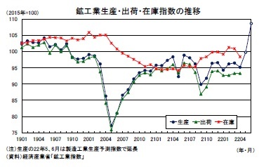 鉱工業生産・出荷・在庫指数の推移