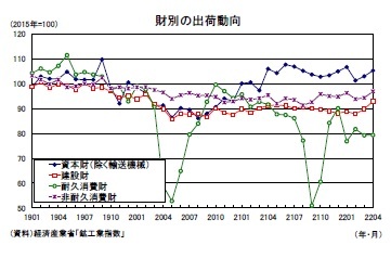 財別の出荷動向