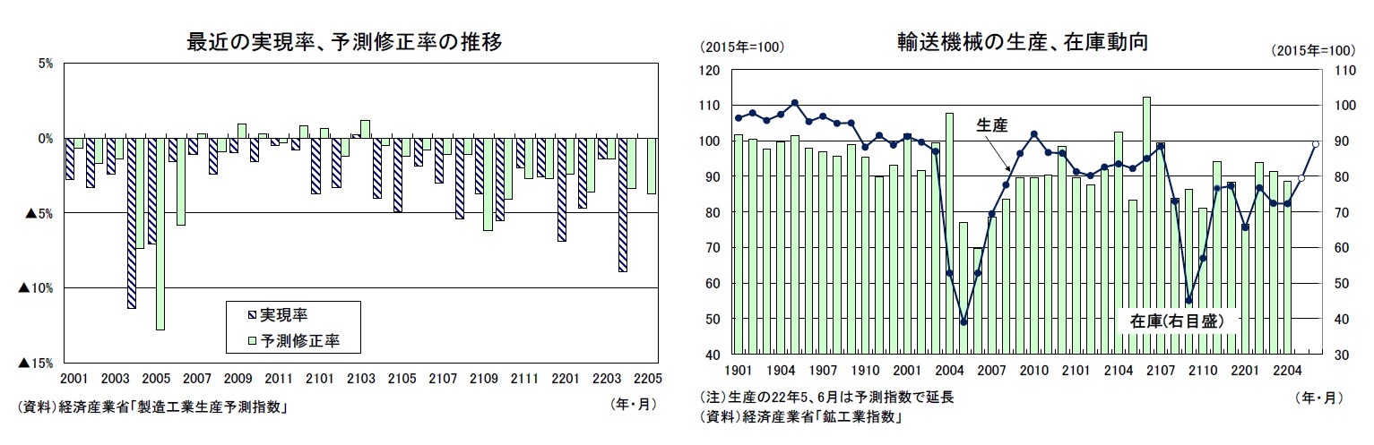 最近の実現率、予測修正率の推移/輸送機械の生産、在庫動向