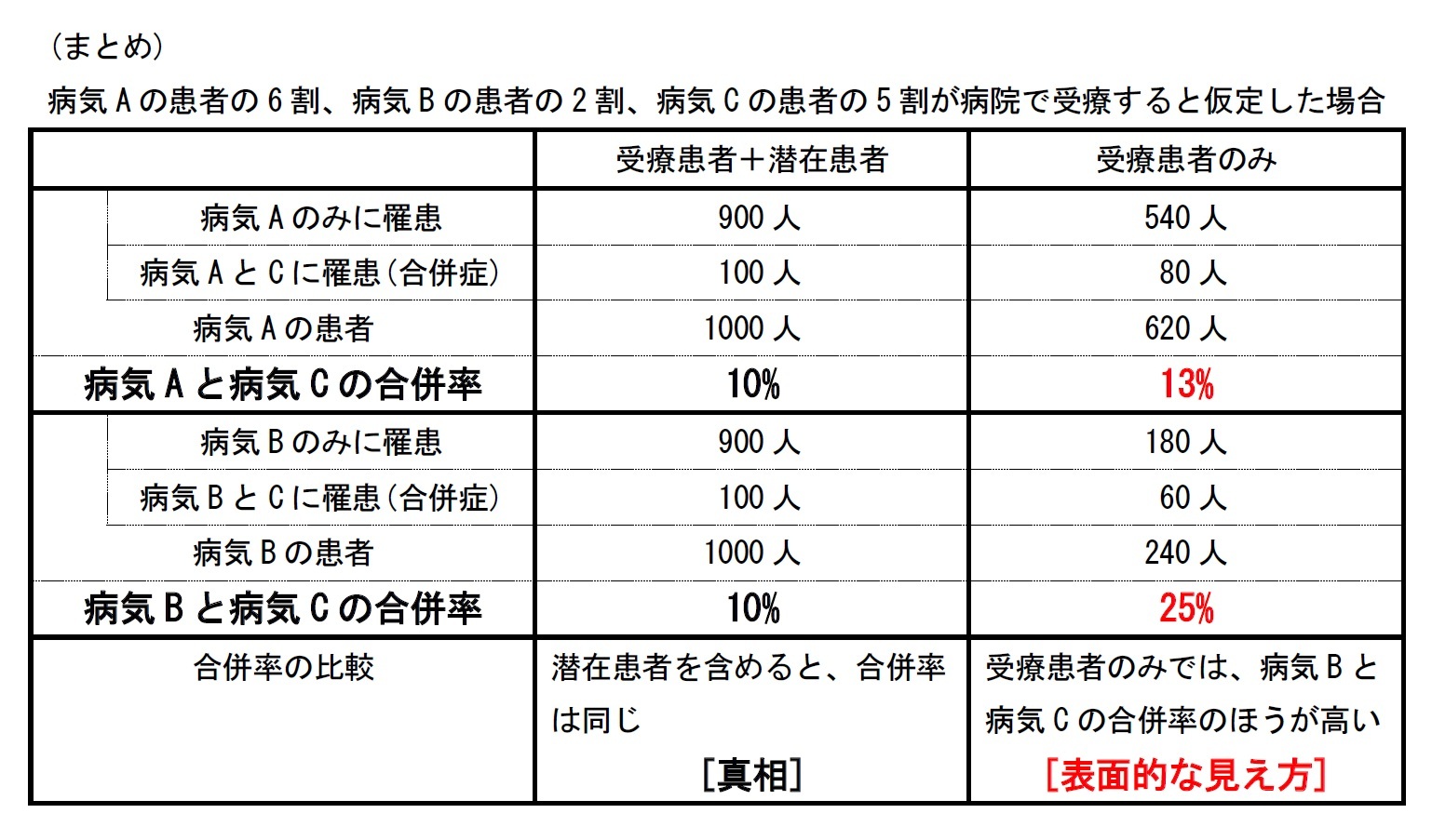 (まとめ)病気Aの患者の6割、病気Bの患者の2割、病気Cの患者の5割が病院で受療すると仮定した場合