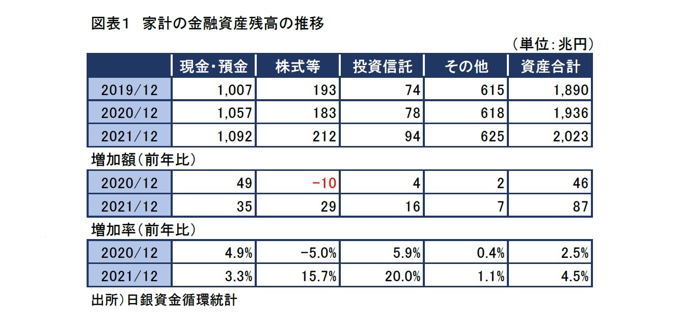 図表１　家計の金融資産残高の推移