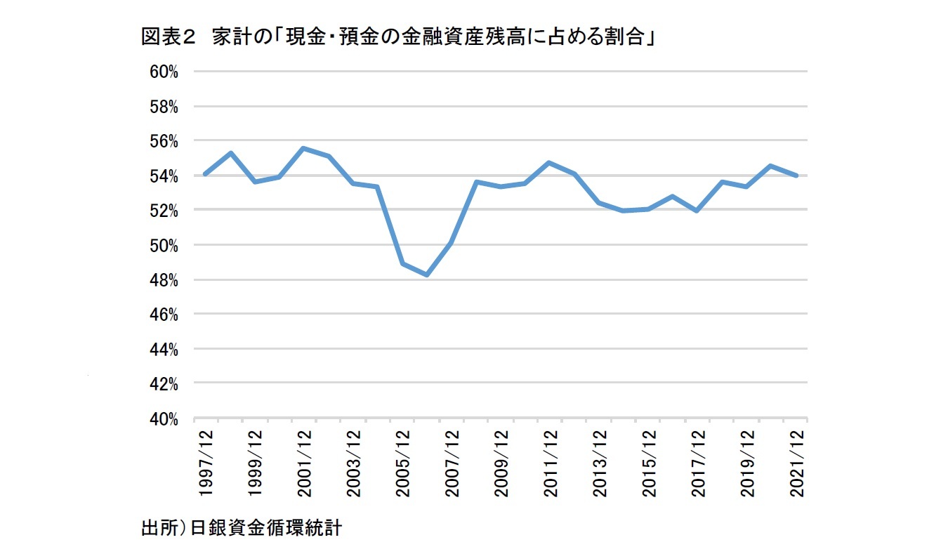 図表２　家計の「現金・預金の金融資産残高に占める割合」