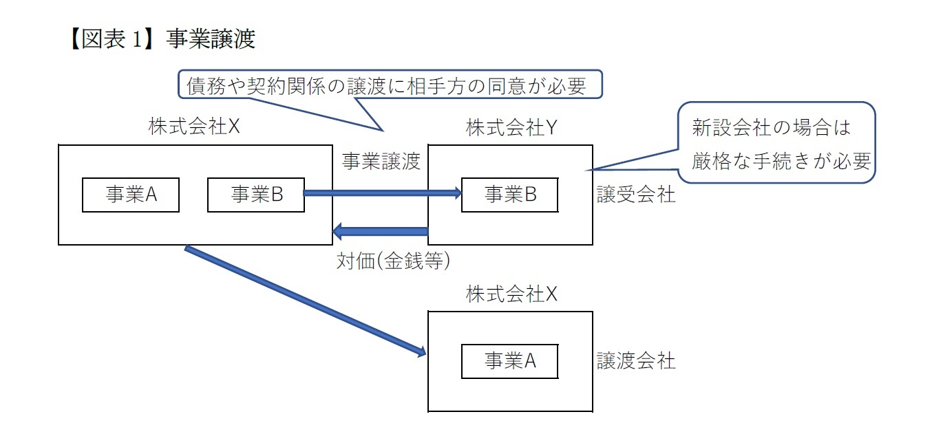 【図表1】事業譲渡