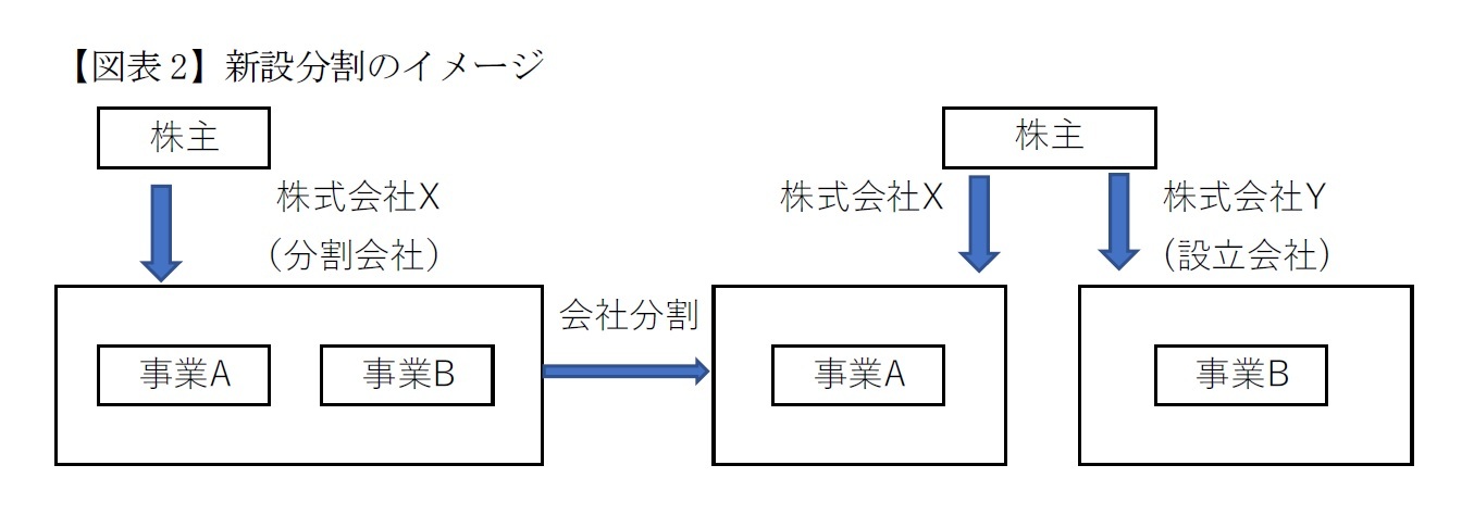 【図表2】新設分割のイメージ