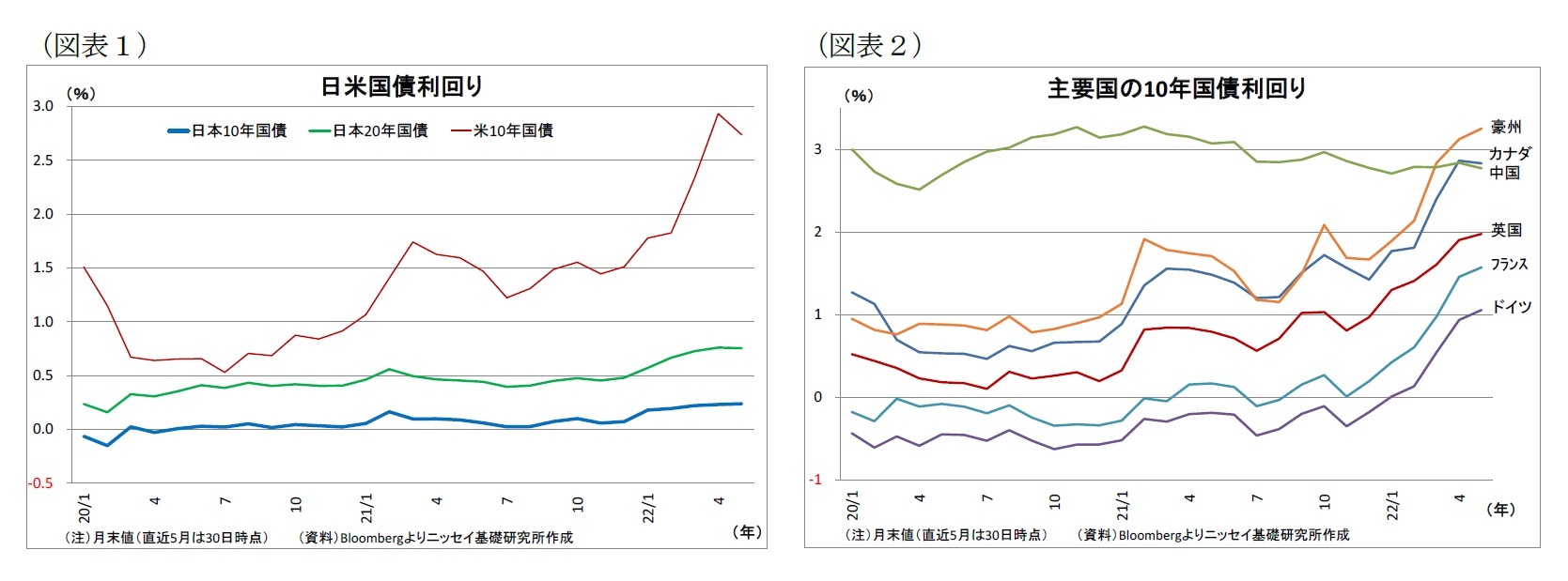 (図表1)日米国債利回り/(図表2)主要国の10年国債利回り
