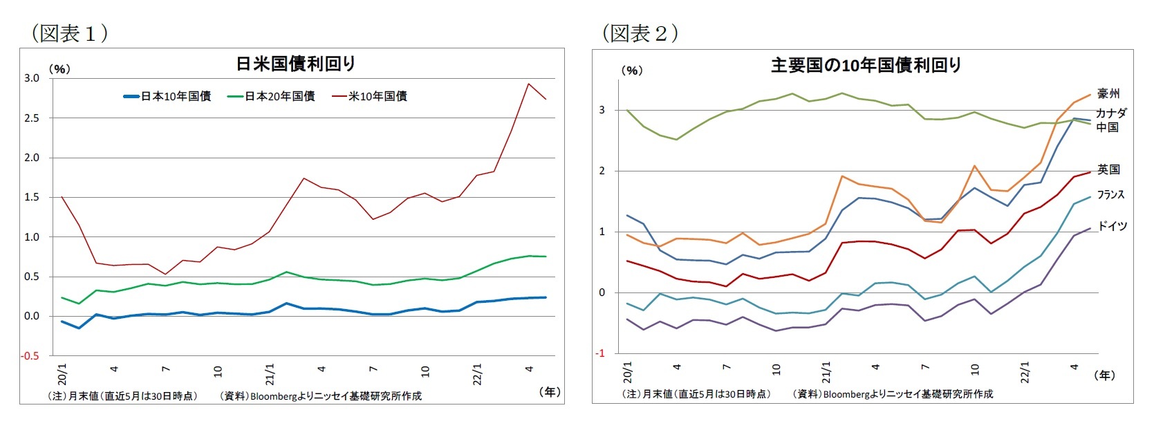 （図表1）日米国債利回り/（図表2）主要国の10年国債利回り