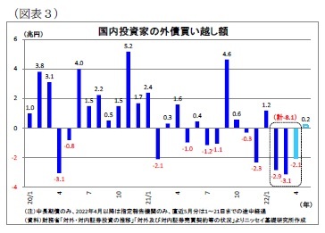 （図表3）国内投資家の外債買い越し額