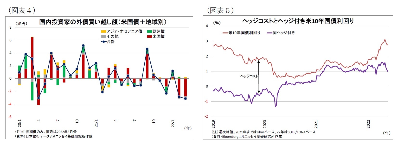 (図表4)国内投資家の外債買い越し額(米国債+地域別)/(図表5)ヘッジコストとヘッジ付き米10年国債利回り
