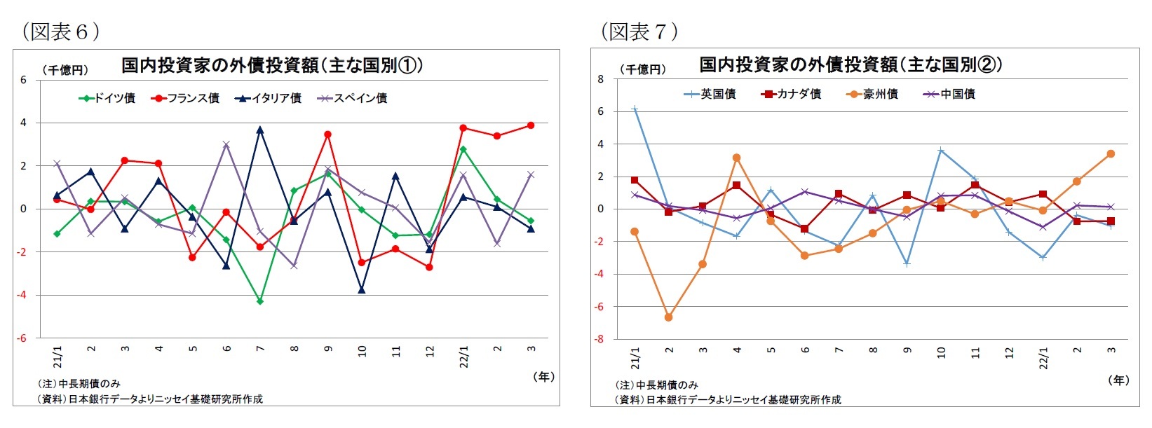 （図表6）国内投資家の外債投資額（主な国別(1)）/（図表7）国内投資家の外債投資額（主な国別(2)）
