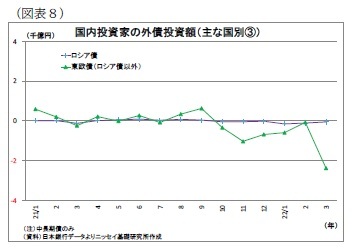 (図表8)国内投資家の外債投資額(主な国別(3))