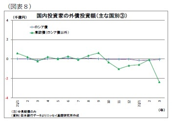 （図表8）国内投資家の外債投資額（主な国別(3)）