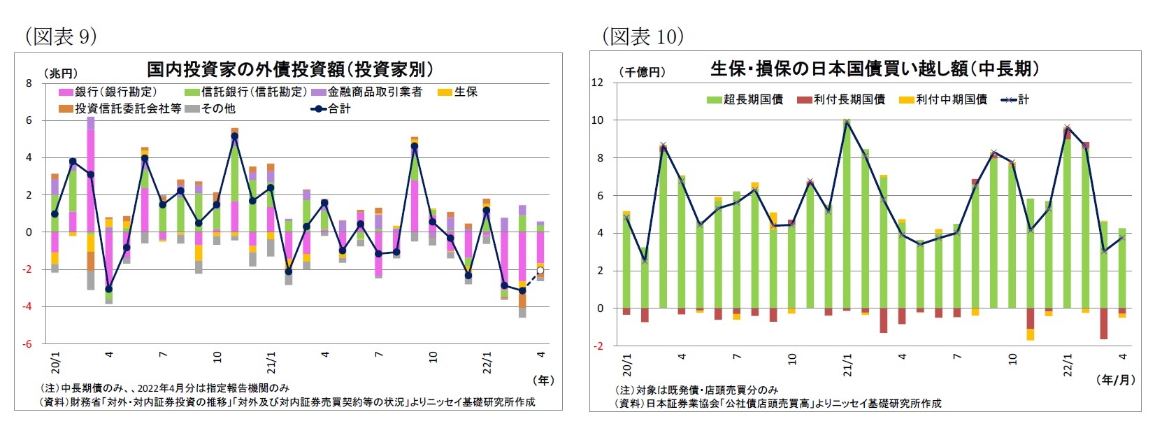 (図表9)国内投資家の外債投資額(投資家別)/(図表10)生保・損保の日本国債買い越し額(中長期)