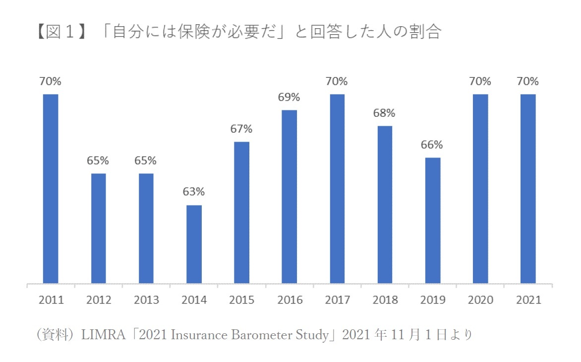 【図１】「自分には保険が必要だ」と回答した人の割合
