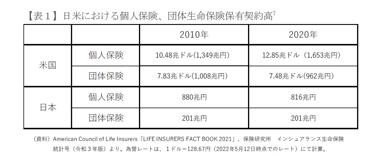 【表1】日米における個人保険、団体生命保険保有契約高