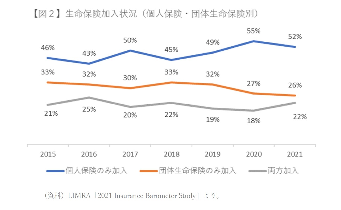 【図2】生命保険加入状況(個人保険・団体生命保険別)