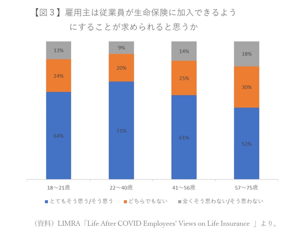 【図3】雇用主は従業員が生命保険に加入できるようにすることが求められると思うか