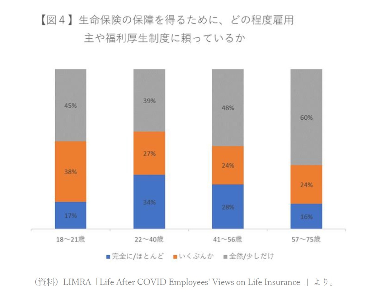 【図4】生命保険の保障を得るために、どの程度雇用主や福利厚生制度に頼っているか