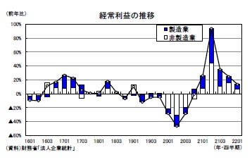 経常利益の推移