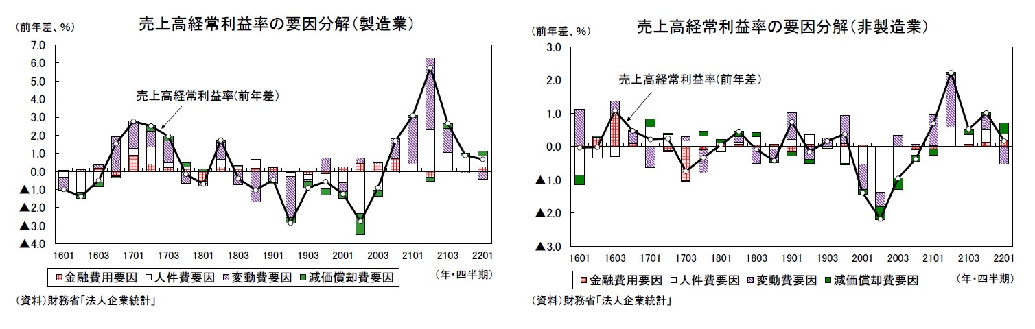 売上高経常利益率の要因分解（製造業）/売上高経常利益率の要因分解（非製造業）