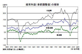 経常利益（季節調整値）の推移