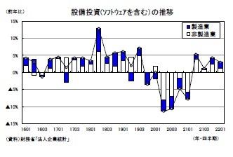 設備投資(ｿﾌﾄｳｪｱを含む）の推移