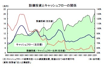 設備投資とキャッシュフローの関係