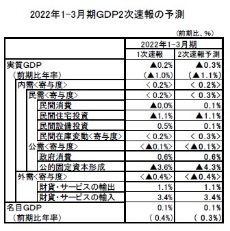 2022年1-3月期ＧＤＰ2次速報の予測