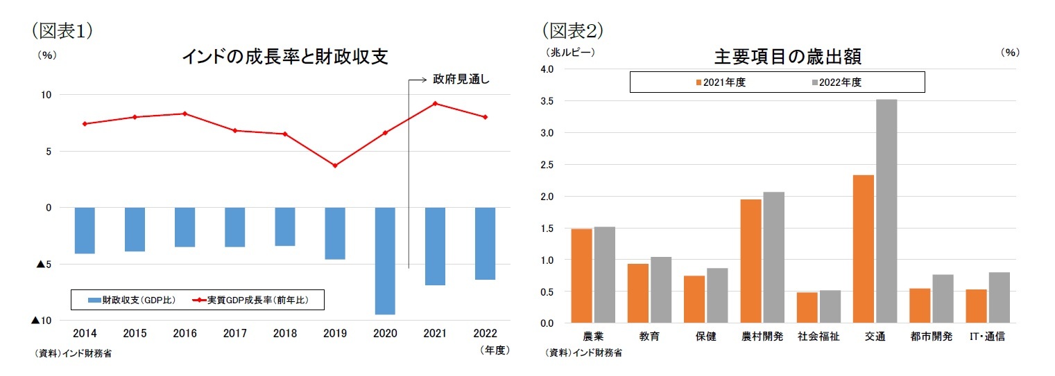（図表１）インドの成長率と財政収支/（図表２）主要項目の歳出額