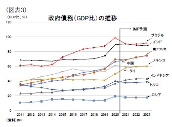 (図表3)政府債務(GDP比)の推移