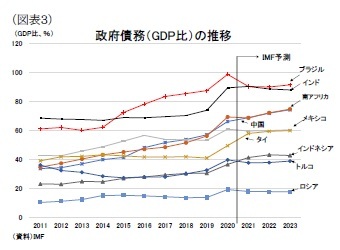 （図表３）政府債務（GDP比）の推移