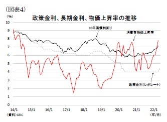 （図表4）政策金利、長期金利、物価上昇率の推移