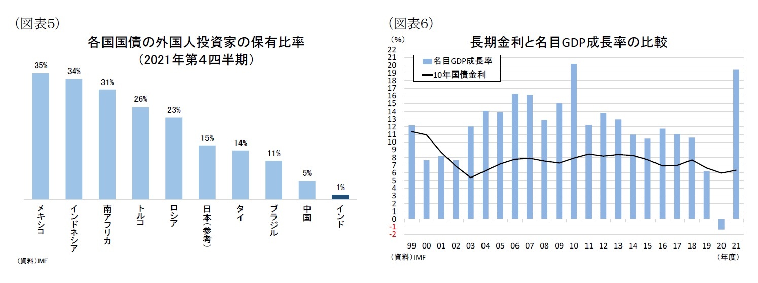 （図表５）各国国債の外国人投資家の保有比率（2021年第４四半期）/（図表６）長期金利と名目GDP成長率の比較