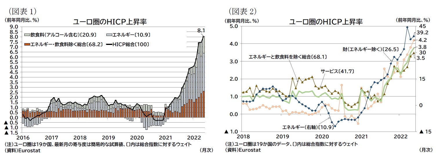 （図表1）ユーロ圏のＨＩＣＰ上昇率/（図表2）ユーロ圏のＨＩＣＰ上昇率