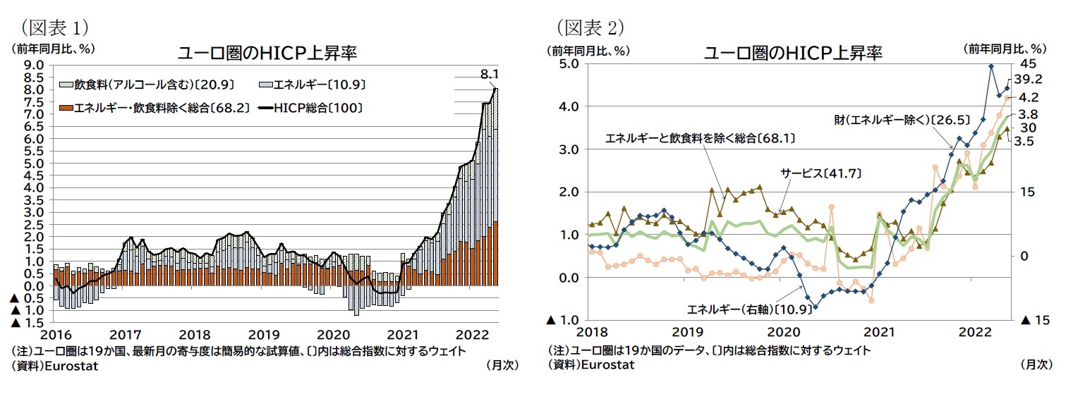 (図表1)ユーロ圏のHICP上昇率/(図表2)ユーロ圏のHICP上昇率
