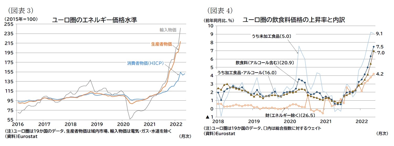 （図表3）ユーロ圏のエネルギー価格水準/（図表4）ユーロ圏の飲食料価格の上昇率と内訳