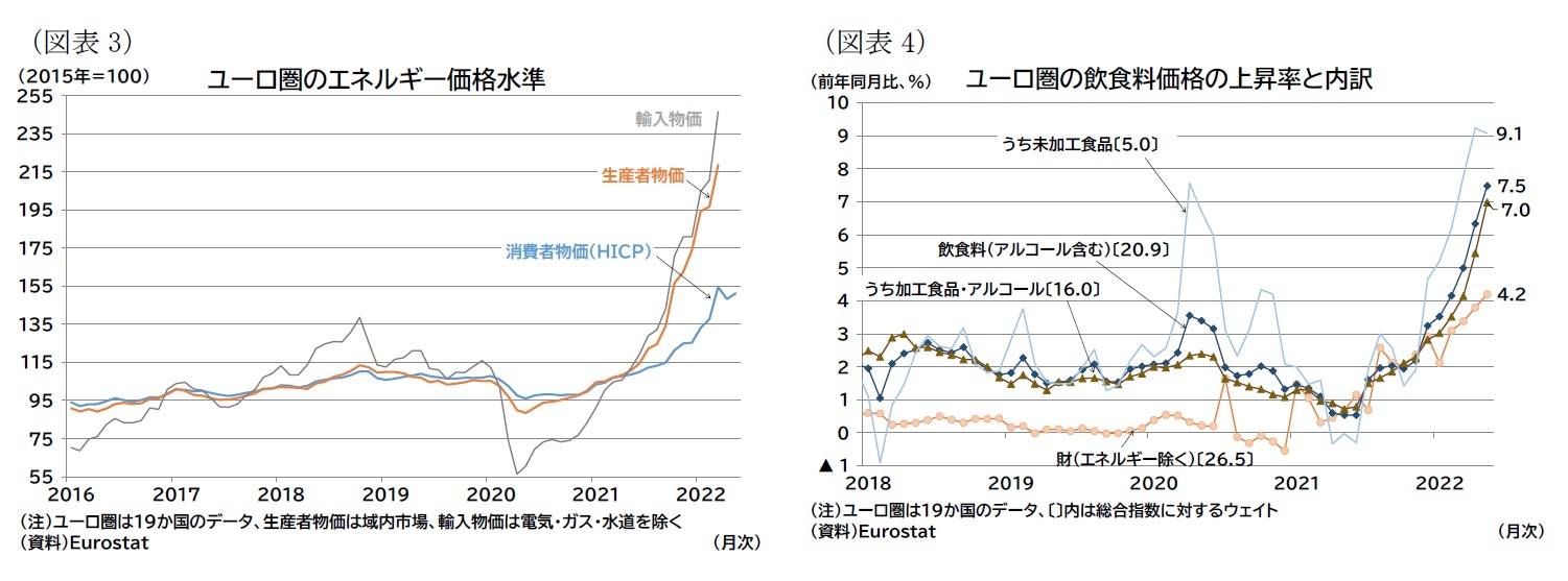 (図表3)ユーロ圏のエネルギー価格水準/(図表4)ユーロ圏の飲食料価格の上昇率と内訳