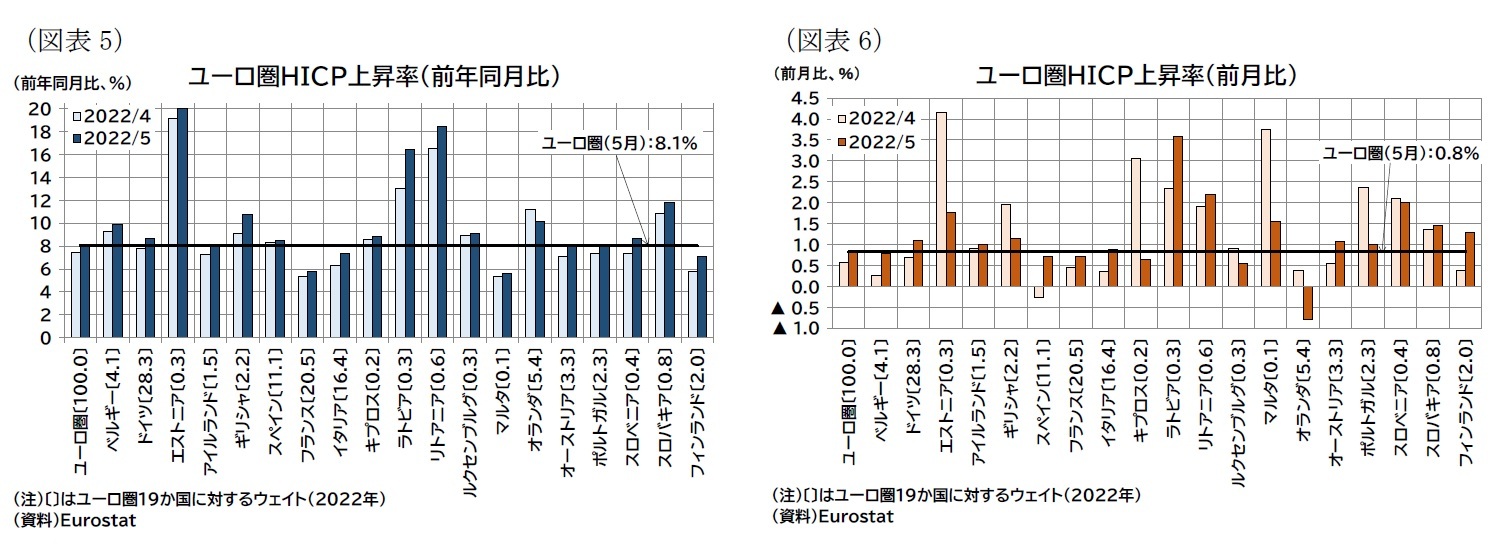 (図表5)ユーロ圏HICP上昇率(前年同月比)/(図表6)ユーロ圏HICP上昇率(前月比)
