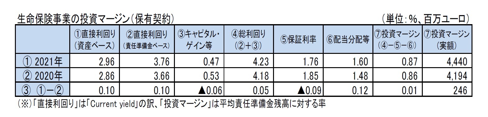 生命保険事業の投資マージン（保有契約）