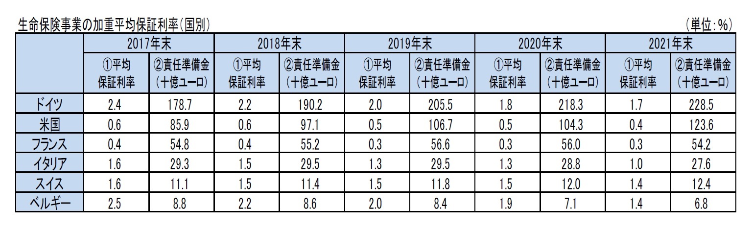 生命保険事業の加重平均保証利率（国別）