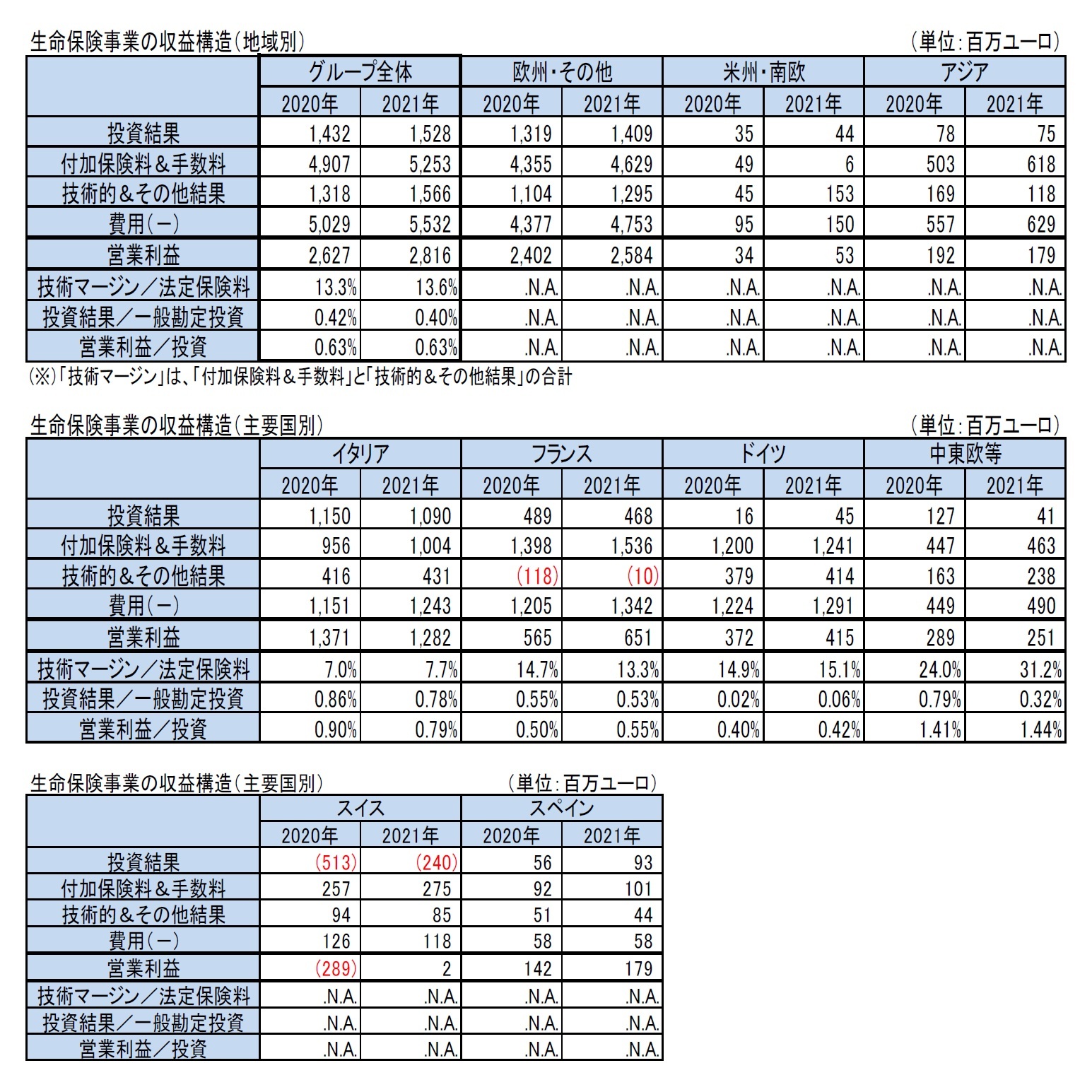 生命保険事業の収益構造（地域別）/生命保険事業の収益構造（主要国別）/生命保険事業の収益構造（主要国別）/