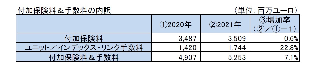 付加保険料＆手数料の内訳