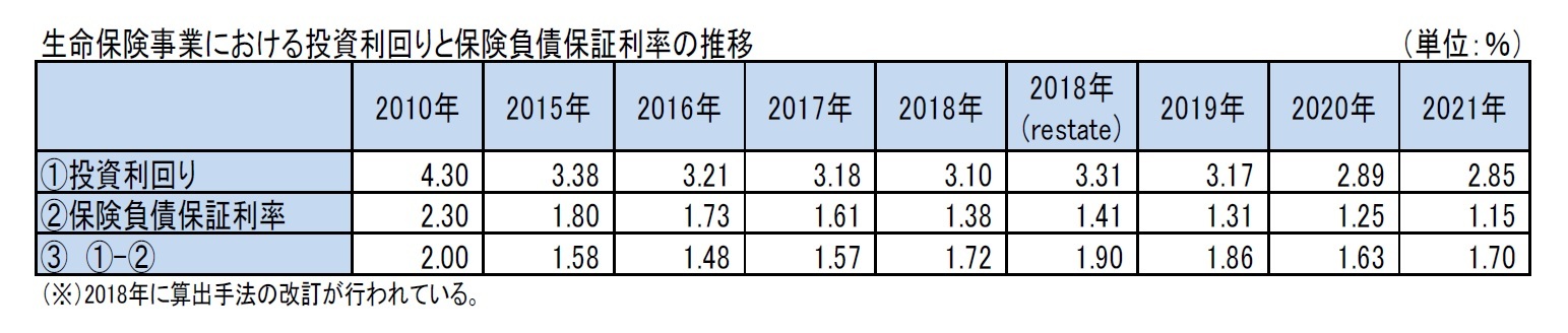 生命保険事業における投資利回りと保険負債保証利率の推移