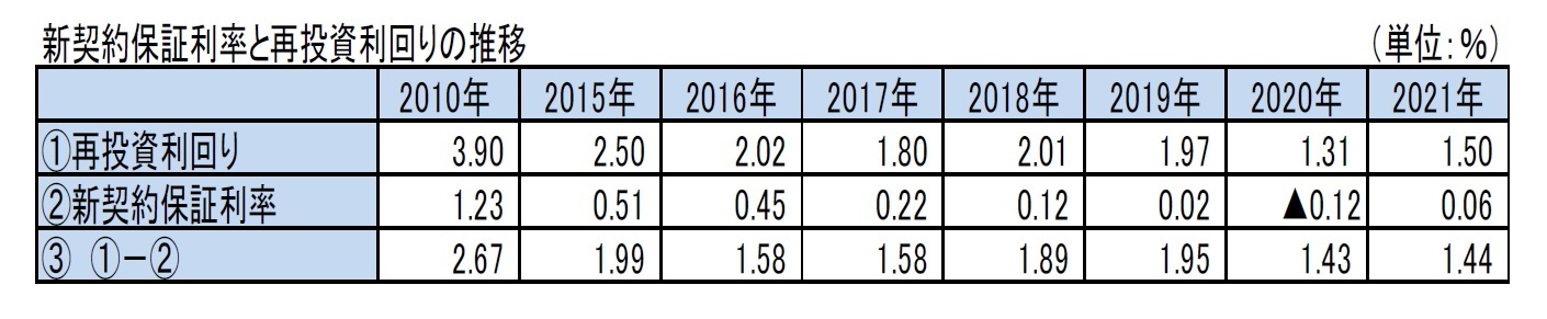 新契約保証利率と再投資利回りの推移