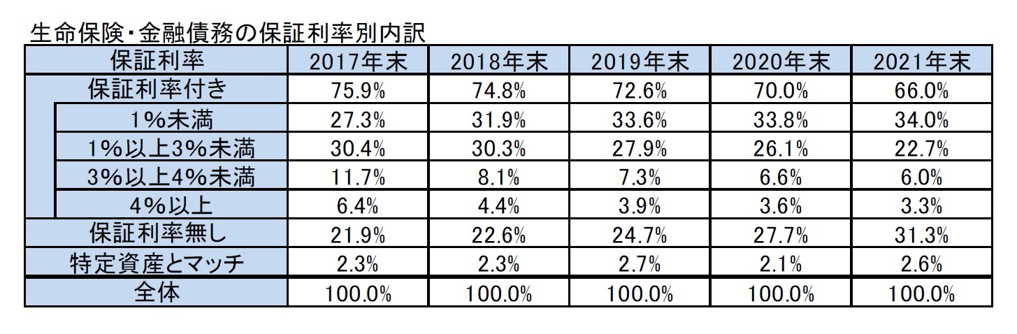 生命保険・金融債務の保証利率別内訳